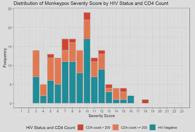 <strong>Figure 1A: Monkeypox Severity Score Distribution by Treatment</strong>