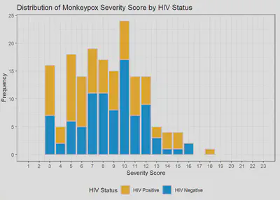 <strong>Figure 1C: Monkeypox Severity Score Distribution by HIV Status</strong>
