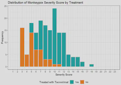 <strong>Figure 1D: Monkeypox Severity Score Distribution by Treatment</strong>
